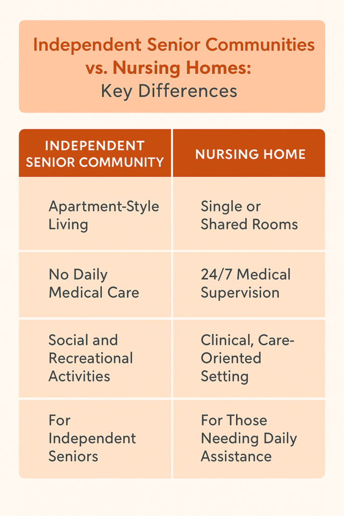Infographic comparing independent senior communities and nursing homes, highlighting key differences in living arrangements, medical care, and lifestyle.
